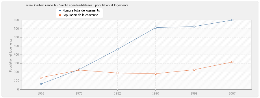 Saint-Léger-les-Mélèzes : population et logements