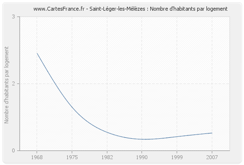 Saint-Léger-les-Mélèzes : Nombre d'habitants par logement