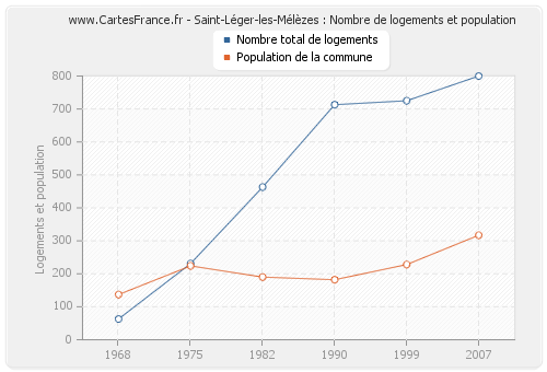 Saint-Léger-les-Mélèzes : Nombre de logements et population
