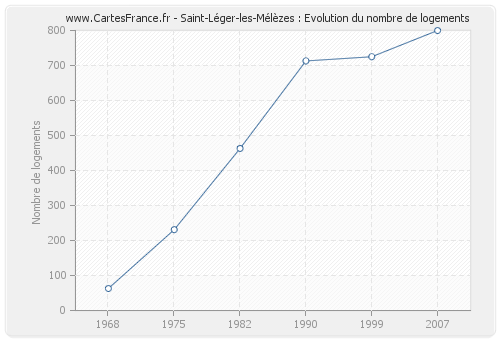 Saint-Léger-les-Mélèzes : Evolution du nombre de logements