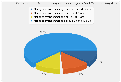 Date d'emménagement des ménages de Saint-Maurice-en-Valgodemard
