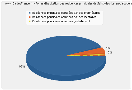 Forme d'habitation des résidences principales de Saint-Maurice-en-Valgodemard