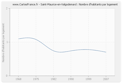 Saint-Maurice-en-Valgodemard : Nombre d'habitants par logement