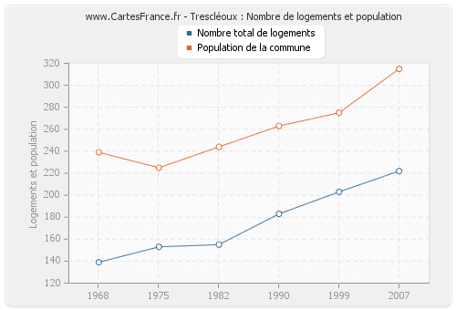 Trescléoux : Nombre de logements et population