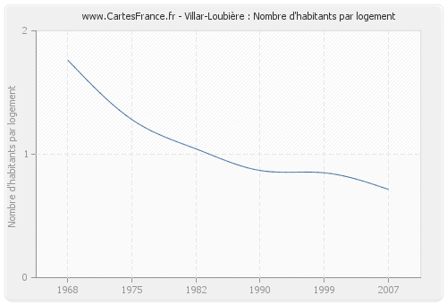 Villar-Loubière : Nombre d'habitants par logement