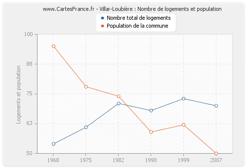 Villar-Loubière : Nombre de logements et population