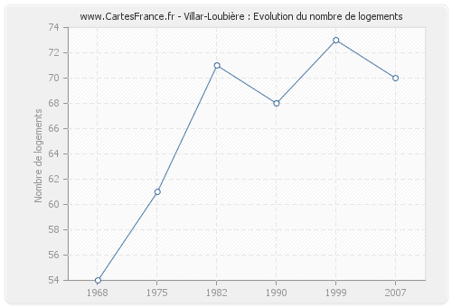 Villar-Loubière : Evolution du nombre de logements