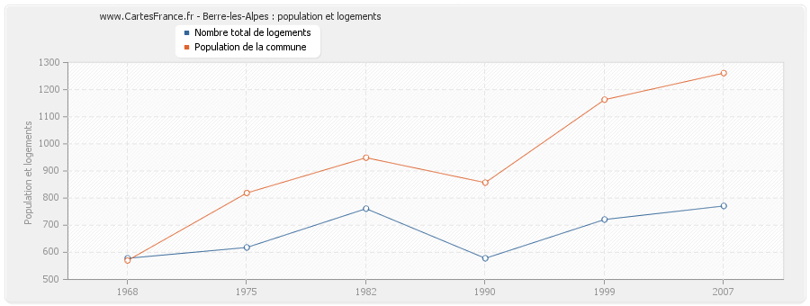 Berre-les-Alpes : population et logements