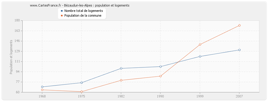 Bézaudun-les-Alpes : population et logements