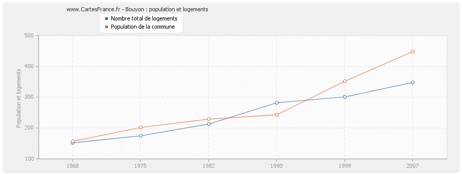 Bouyon : population et logements