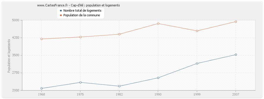 Cap-d'Ail : population et logements