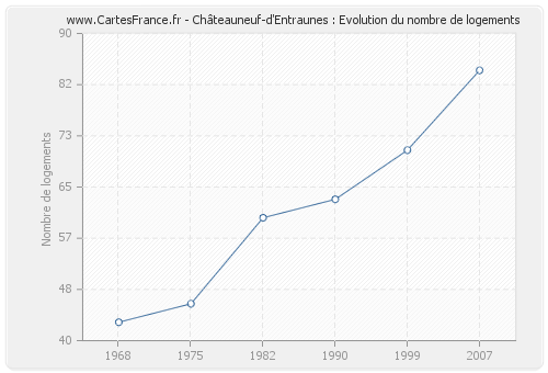 Châteauneuf-d'Entraunes : Evolution du nombre de logements