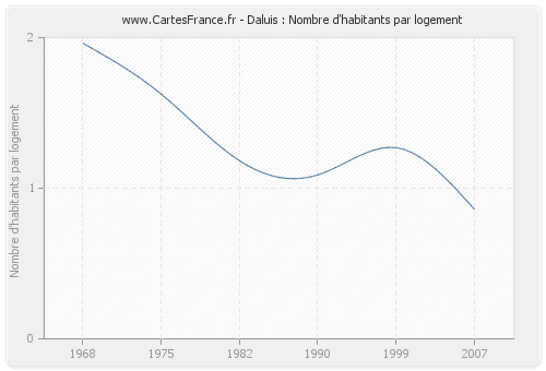 Daluis : Nombre d'habitants par logement