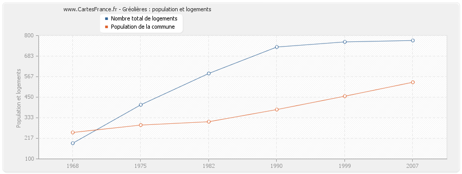 Gréolières : population et logements