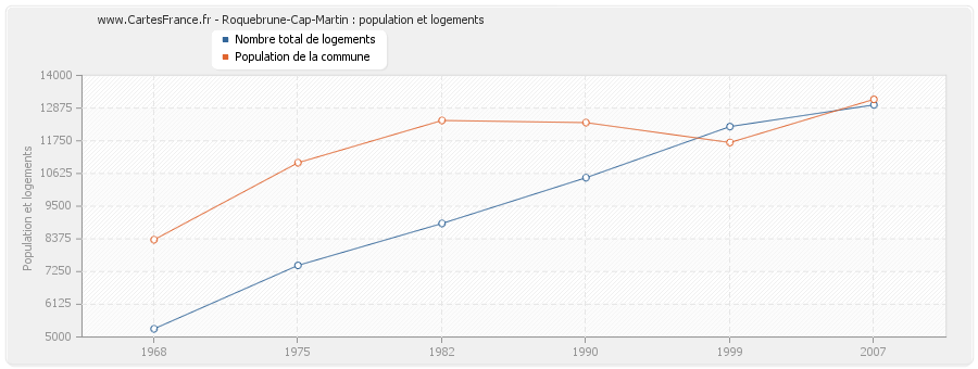Roquebrune-Cap-Martin : population et logements