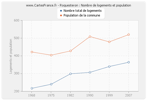 Roquesteron : Nombre de logements et population