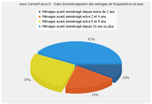Date d'emménagement des ménages de Roquestéron-Grasse