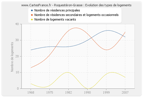 Roquestéron-Grasse : Evolution des types de logements