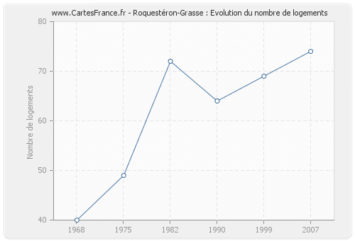 Roquestéron-Grasse : Evolution du nombre de logements
