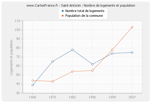 Saint-Antonin : Nombre de logements et population