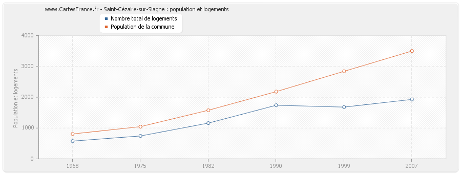 Saint-Cézaire-sur-Siagne : population et logements