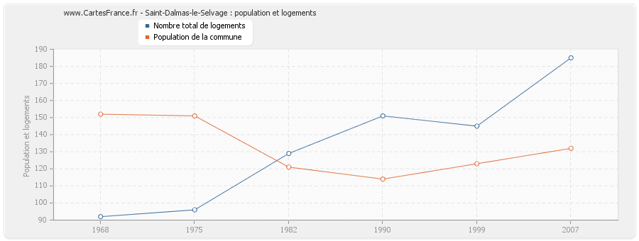 Saint-Dalmas-le-Selvage : population et logements