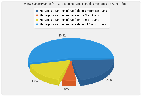 Date d'emménagement des ménages de Saint-Léger