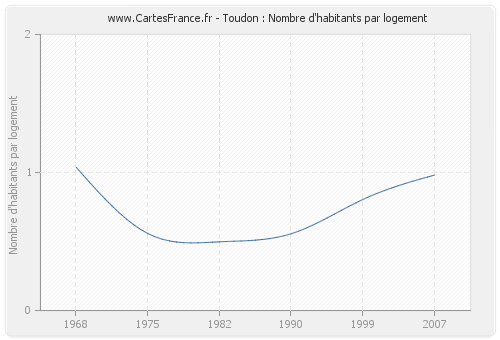 Toudon : Nombre d'habitants par logement