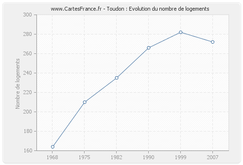 Toudon : Evolution du nombre de logements