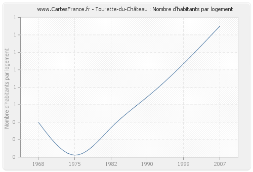 Tourette-du-Château : Nombre d'habitants par logement