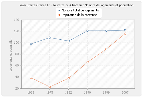 Tourette-du-Château : Nombre de logements et population