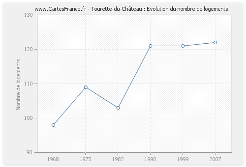 Tourette-du-Château : Evolution du nombre de logements
