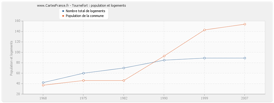 Tournefort : population et logements
