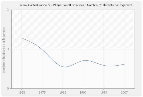 Villeneuve-d'Entraunes : Nombre d'habitants par logement