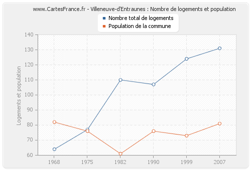Villeneuve-d'Entraunes : Nombre de logements et population