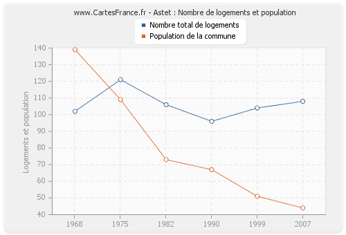 Astet : Nombre de logements et population