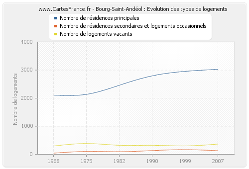 Bourg-Saint-Andéol : Evolution des types de logements