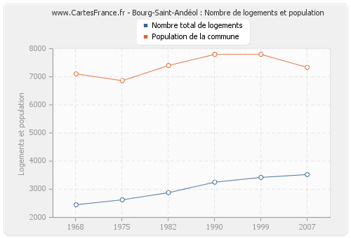 Bourg-Saint-Andéol : Nombre de logements et population