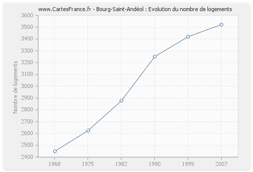Bourg-Saint-Andéol : Evolution du nombre de logements