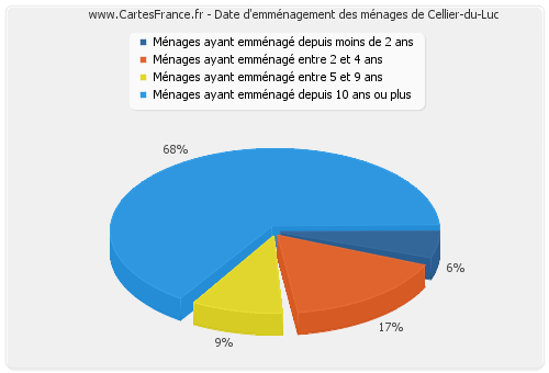 Date d'emménagement des ménages de Cellier-du-Luc