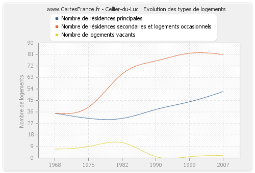 Cellier-du-Luc : Evolution des types de logements