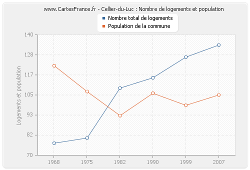 Cellier-du-Luc : Nombre de logements et population
