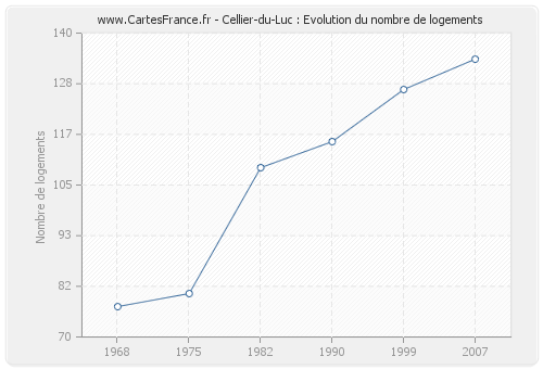Cellier-du-Luc : Evolution du nombre de logements