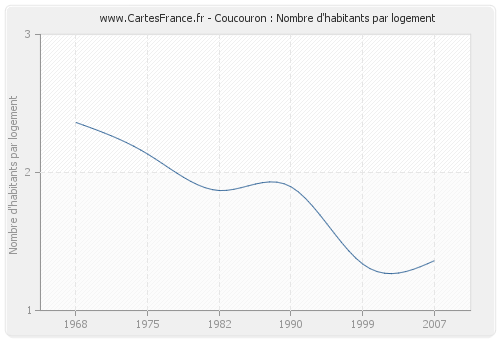 Coucouron : Nombre d'habitants par logement