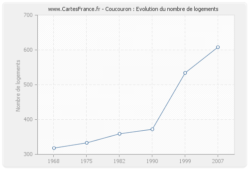 Coucouron : Evolution du nombre de logements