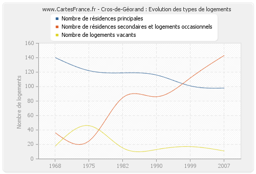 Cros-de-Géorand : Evolution des types de logements