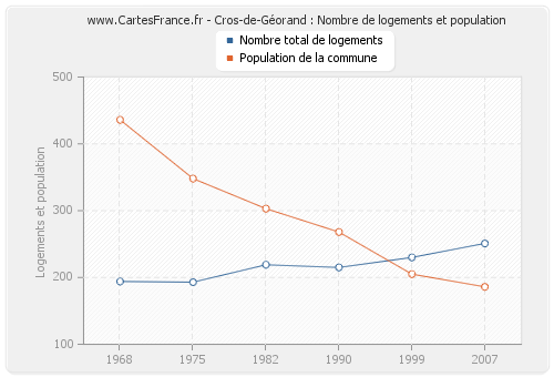 Cros-de-Géorand : Nombre de logements et population