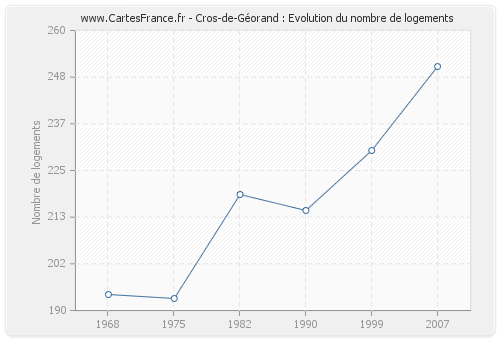 Cros-de-Géorand : Evolution du nombre de logements