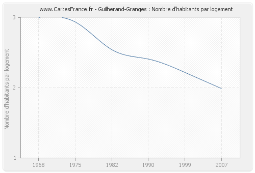Guilherand-Granges : Nombre d'habitants par logement