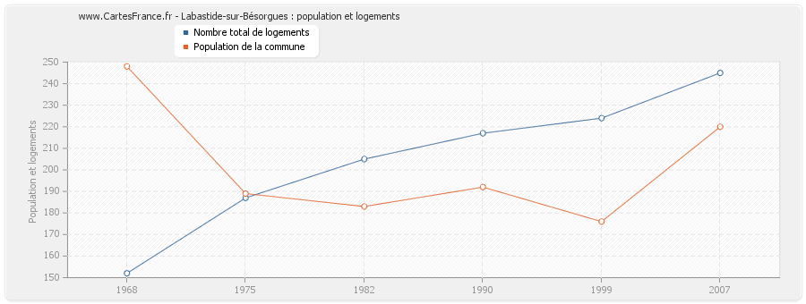 Labastide-sur-Bésorgues : population et logements